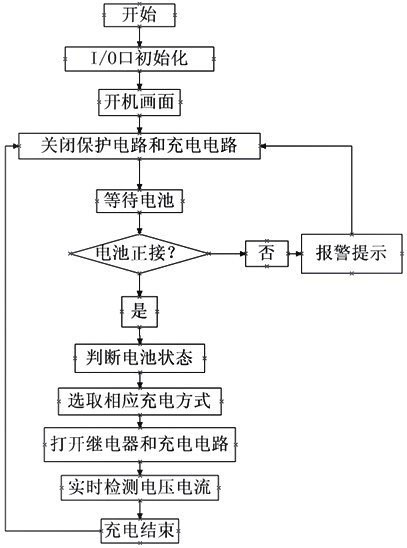 圖4 軟件程序流程圖