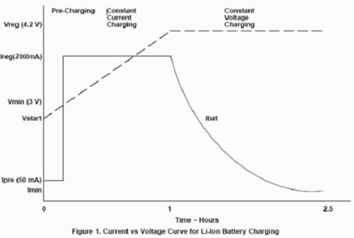 單節鋰電池充電的曲線