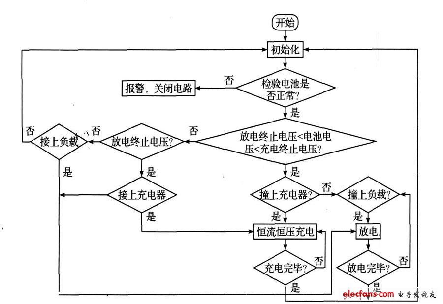 圖6 主程序流程圖。