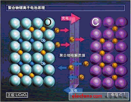 鋰離子電池內部結構及充電原理