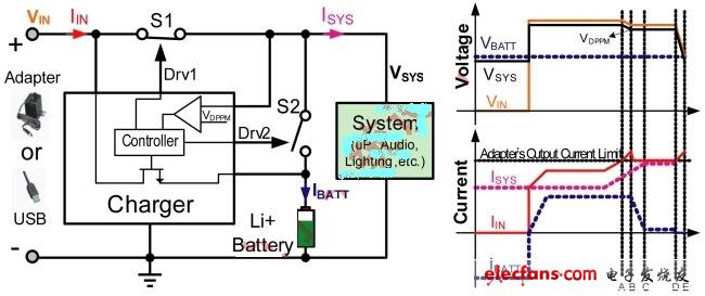 基于輸入電壓的動態電源路徑管理