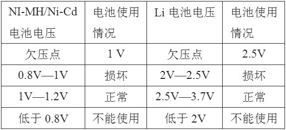 表1 電池使用時電壓變化表