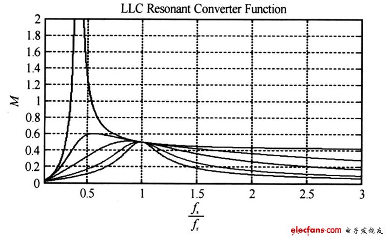 圖3 LLC 諧振工作特性