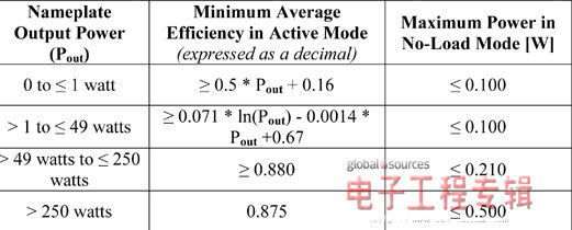 圖1:美國能源部提出的AC-DC外部電源節能標準