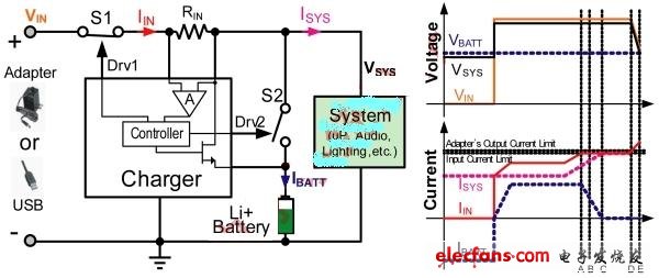 基于輸入電流的動態電源路徑管理