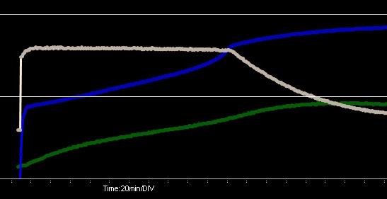 Typical Charge process curve of CC&CV chargers for Lithium battery charger