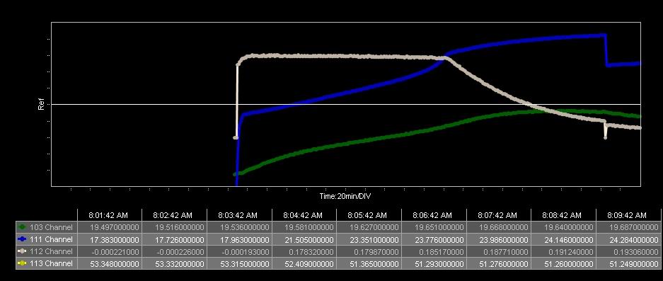 Typical Charge process curve for 3-stages Sealed Lead Acid SLA battery charger